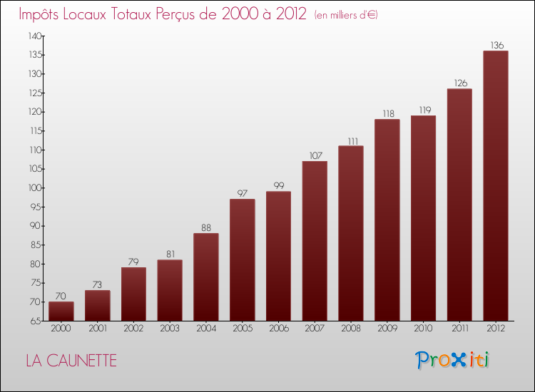 Evolution des Impôts Locaux pour la commune de LA CAUNETTE de 2000 à 2012 Evolution des Impôts Locaux pour LA CAUNETTE de 2000 à 2012