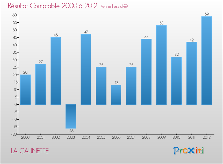 Evolution du résultat comptable pour la commune de LA CAUNETTE de 2000 à 2012 Evolution du résultat comptable pour LA CAUNETTE de 2000 à 2012