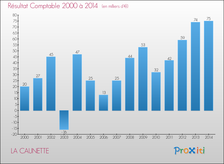 Evolution du résultat comptable pour la commune de LA CAUNETTE de 2000 à 2014 Evolution du résultat comptable pour LA CAUNETTE de 2000 à 2014