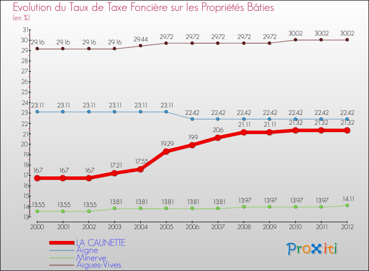 Evolution du taux de la taxe foncière sur le bati pour LA CAUNETTE et les communes proches de 2000 à 2012 Comparaison des taux de taxe foncière sur le bati pour LA CAUNETTE et les communes voisines de 2000 à 2012