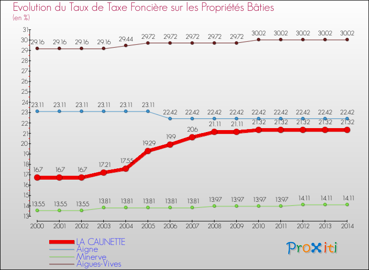 Evolution du taux de la taxe foncière sur le bati pour LA CAUNETTE et les communes proches de 2000 à 2014 Comparaison des taux de taxe foncière sur le bati pour LA CAUNETTE et les communes voisines de 2000 à 2014