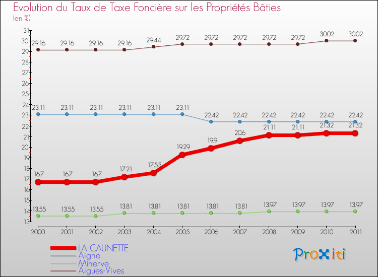 Evolution du taux de la taxe foncière sur le bati pour LA CAUNETTE et les communes proches Comparaison des taux de taxe foncière sur le bati pour LA CAUNETTE et les communes voisines