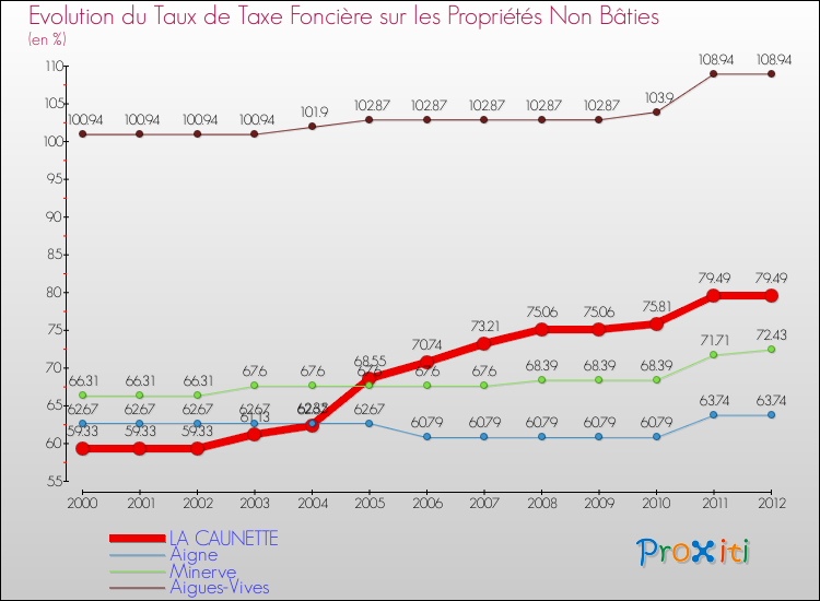 Evolution du taux de la taxe foncière sur les immeubles et terrains non batis pour LA CAUNETTE et les communes proches de 2000 à 2012 Comparaison des taux de la taxe foncière sur les immeubles et terrains non batis pour LA CAUNETTE et les communes voisines de 2000 à 2012