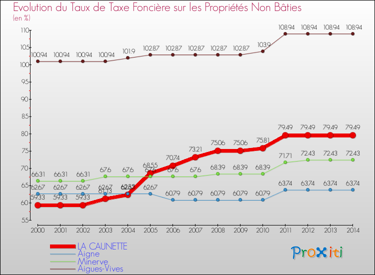 Evolution du taux de la taxe foncière sur les immeubles et terrains non batis pour LA CAUNETTE et les communes proches de 2000 à 2014 Comparaison des taux de la taxe foncière sur les immeubles et terrains non batis pour LA CAUNETTE et les communes voisines de 2000 à 2014