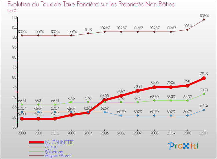 Evolution du taux de la taxe foncière sur les immeubles et terrains non batis pour LA CAUNETTE et les communes proches Comparaison des taux de la taxe foncière sur les immeubles et terrains non batis pour LA CAUNETTE et les communes voisines