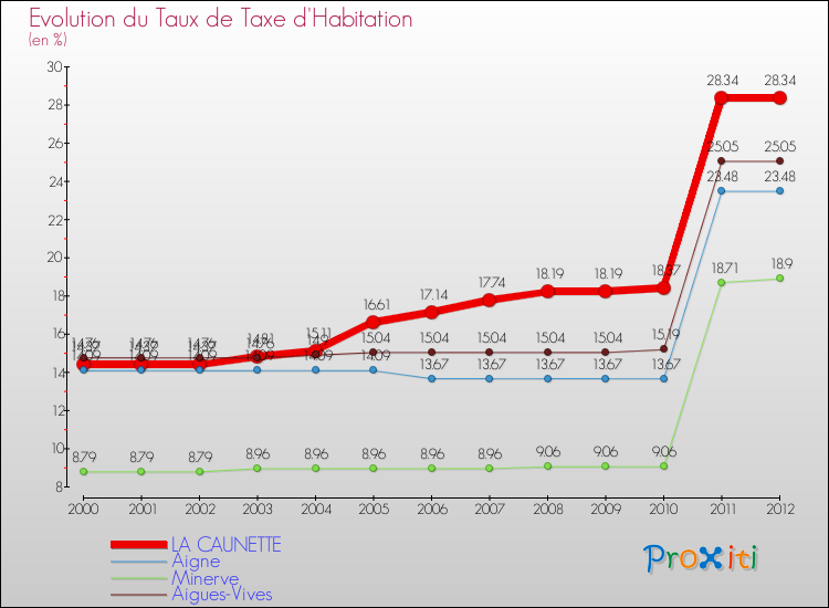 Evolution du taux de la taxe d'habitation pour LA CAUNETTE et les communes proches Comparaison des taux de la taxe d'habitation pour LA CAUNETTE et les communes voisines
