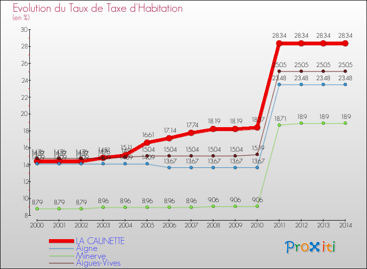 Evolution du taux de la taxe d'habitation pour LA CAUNETTE et les communes proches de 2000 à 2014 Comparaison des taux de la taxe d'habitation pour LA CAUNETTE et les communes voisines de 2000 à 2014