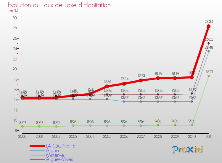 Evolution du taux de la taxe d'habitation pour LA CAUNETTE et les communes proches Comparaison des taux de la taxe d'habitation pour LA CAUNETTE et les communes voisines