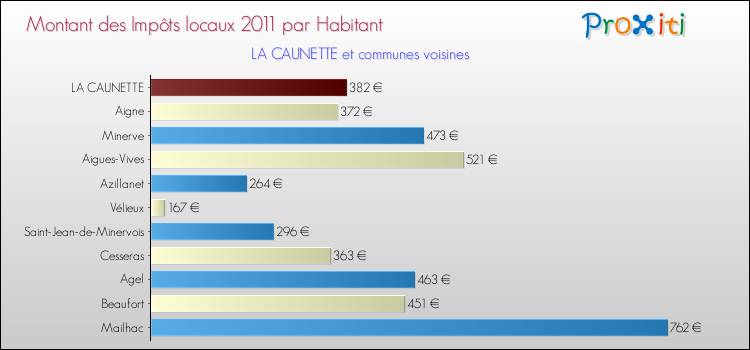 Montant des impôts locaux par Habitant pour LA CAUNETTE et les communes proches Comparaison des impôts locaux par habitant pour LA CAUNETTE et les communes voisines