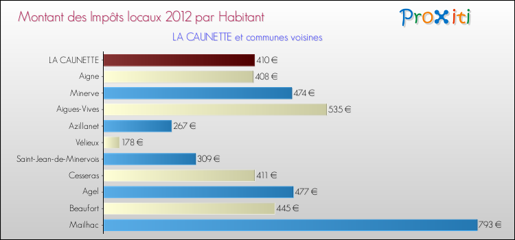 Montant des impôts locaux par Habitant pour LA CAUNETTE et les communes proches Comparaison des impôts locaux par habitant pour LA CAUNETTE et les communes voisines