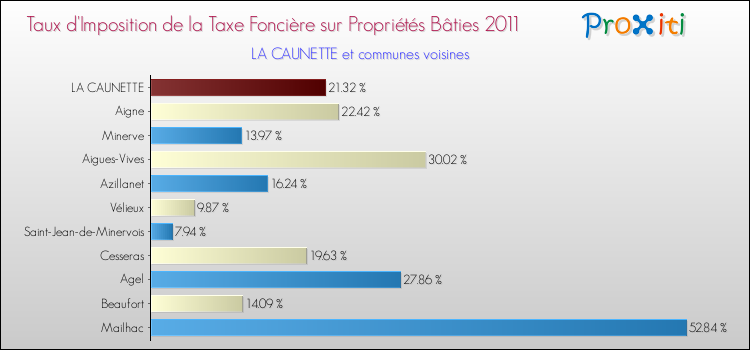Taux d'imposition de la taxe foncière sur le bati 2011 pour LA CAUNETTE et les communes proches Comparaison des taux d'imposition de la taxe foncière sur le bati 2011 pour LA CAUNETTE et les communes voisines