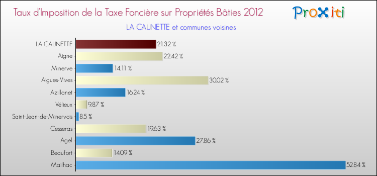 Taux d'imposition de la taxe foncière sur le bati 2012 pour LA CAUNETTE et les communes proches Comparaison des taux d'imposition de la taxe foncière sur le bati 2012 pour LA CAUNETTE et les communes voisines