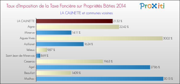 Taux d'imposition de la taxe foncière sur le bati 2014 pour LA CAUNETTE et les communes proches Comparaison des taux d'imposition de la taxe foncière sur le bati 2014 pour LA CAUNETTE et les communes voisines