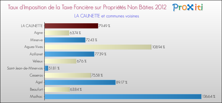 Taux d'imposition de la taxe foncière sur les immeubles et terrains non batis 2012 pour LA CAUNETTE et les communes proches Comparaison des taux d'imposition de la taxe foncière sur les immeubles et terrains non batis 2012 pour LA CAUNETTE et les communes voisines