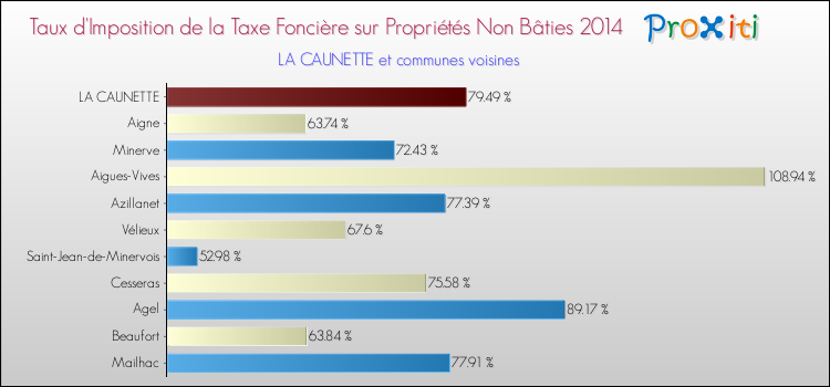 Taux d'imposition de la taxe foncière sur les immeubles et terrains non batis 2014 pour LA CAUNETTE et les communes proches Comparaison des taux d'imposition de la taxe foncière sur les immeubles et terrains non batis 2014 pour LA CAUNETTE et les communes voisines
