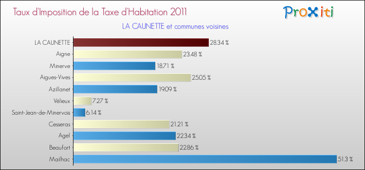 Taux d'imposition de la taxe d'habitation 2011 pour LA CAUNETTE et les communes proches Comparaison des taux d'imposition de la taxe d'habitation 2011 pour LA CAUNETTE et les communes voisines