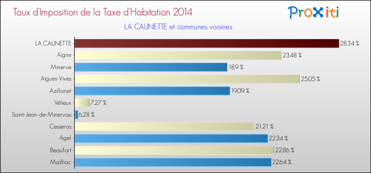 Taux d'imposition de la taxe d'habitation 2014 pour LA CAUNETTE et les communes proches Comparaison des taux d'imposition de la taxe d'habitation 2014 pour LA CAUNETTE et les communes voisines