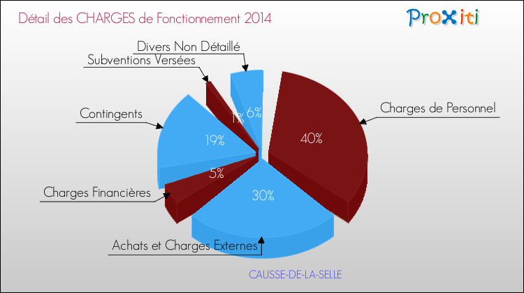 Décomposition des Charges de Fonctionnement 2014 de la commune de CAUSSE-DE-LA-SELLE Charges de Fonctionnement 2014 pour la commune de CAUSSE-DE-LA-SELLE