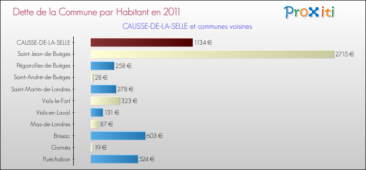 Dette par habitant de la commune en 2011 pour CAUSSE-DE-LA-SELLE et les communes proches Comparaison de la dette par habitant de la commune en 2011 pour CAUSSE-DE-LA-SELLE et les communes voisines
