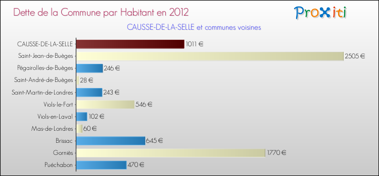 Dette par habitant de la commune en 2012 pour CAUSSE-DE-LA-SELLE et les communes proches Comparaison de la dette par habitant de la commune en 2012 pour CAUSSE-DE-LA-SELLE et les communes voisines
