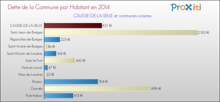 Dette par habitant de la commune en 2014 pour CAUSSE-DE-LA-SELLE et les communes proches Comparaison de la dette par habitant de la commune en 2014 pour CAUSSE-DE-LA-SELLE et les communes voisines