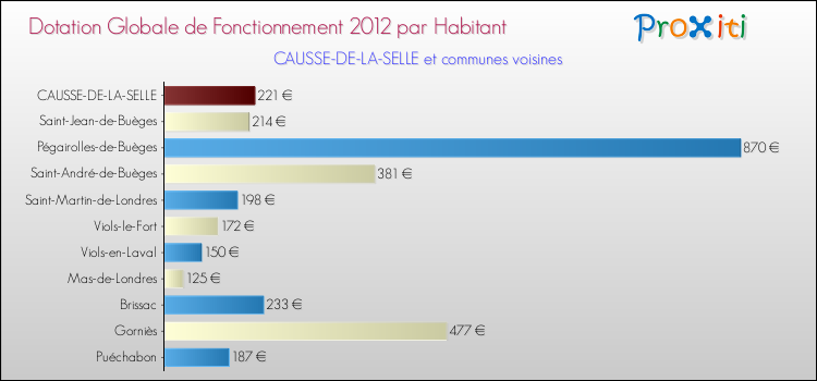 Montant des dotations globales de fonctionnement DGF par Habitant pour CAUSSE-DE-LA-SELLE et les communes proches Comparaison des des dotations globales de fonctionnement DGF par habitant pour CAUSSE-DE-LA-SELLE et les communes voisines