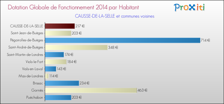 Montant des dotations globales de fonctionnement DGF par Habitant pour CAUSSE-DE-LA-SELLE et les communes proches en 2014. Comparaison des des dotations globales de fonctionnement DGF par habitant pour CAUSSE-DE-LA-SELLE et les communes voisines en 2014.