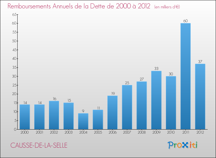 Evolution de l'annuité de la dette pour la commune de CAUSSE-DE-LA-SELLE de 2000 à 2012 Annuités de la dette pour CAUSSE-DE-LA-SELLE de 2000 à 2012
