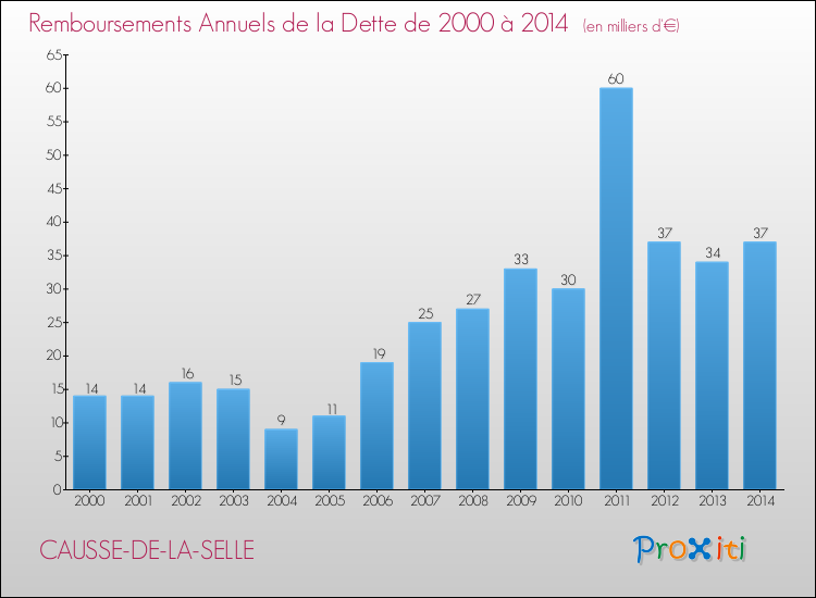 Evolution de l'annuité de la dette pour la commune de CAUSSE-DE-LA-SELLE de 2000 à 2014 Annuités de la dette pour CAUSSE-DE-LA-SELLE de 2000 à 2014