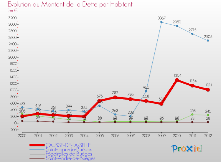 Evolution de la dette par habitant pour la commune de CAUSSE-DE-LA-SELLE et les communes proches de 2000 à 2012 Comparaison de la dette par habitant pour CAUSSE-DE-LA-SELLE et les communes voisines de 2000 à 2012