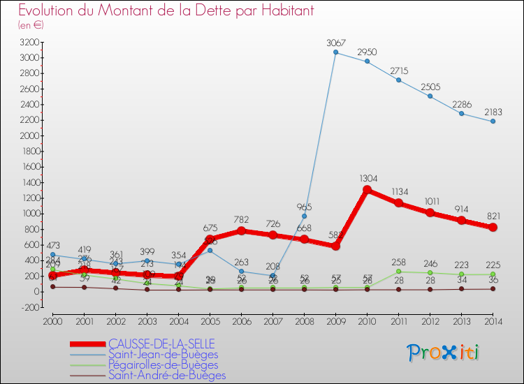 Evolution de la dette par habitant pour la commune de CAUSSE-DE-LA-SELLE et les communes proches de 2000 à 2014 Comparaison de la dette par habitant pour CAUSSE-DE-LA-SELLE et les communes voisines de 2000 à 2014