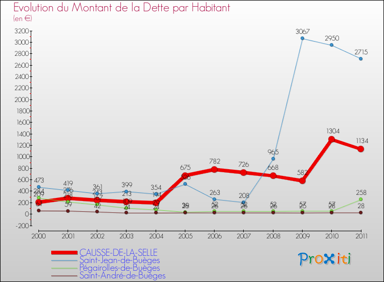 Evolution de la dette par habitant pour la commune de CAUSSE-DE-LA-SELLE et les communes proches Comparaison de la dette par habitant pour CAUSSE-DE-LA-SELLE et les communes voisines