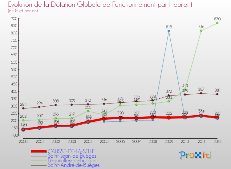 Evolution et montant de la dotation globale de fonctionnement par Habitant pour CAUSSE-DE-LA-SELLE et les communes proches Comparaison des dotations globales de fonctionnement par habitant pour CAUSSE-DE-LA-SELLE et les communes voisines