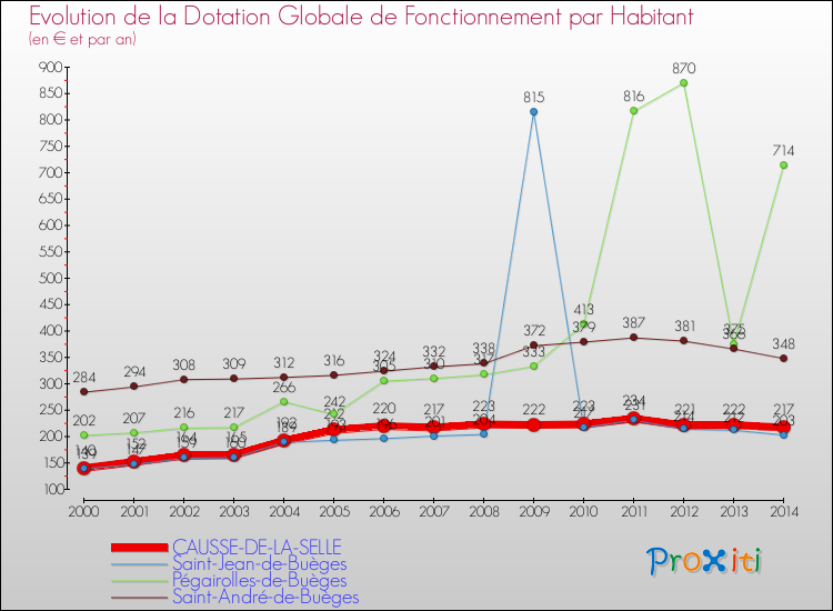 Evolution et montant de la dotation globale de fonctionnement par Habitant pour CAUSSE-DE-LA-SELLE et les communes proches de 2000 à 2014. Comparaison des dotations globales de fonctionnement par habitant pour CAUSSE-DE-LA-SELLE et les communes voisines de 2000 à 2014.