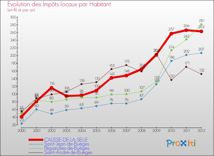 Evolution et montant des impôts locaux par Habitant pour CAUSSE-DE-LA-SELLE et les communes proches Comparaison des impôts locaux par habitant pour CAUSSE-DE-LA-SELLE et les communes voisines