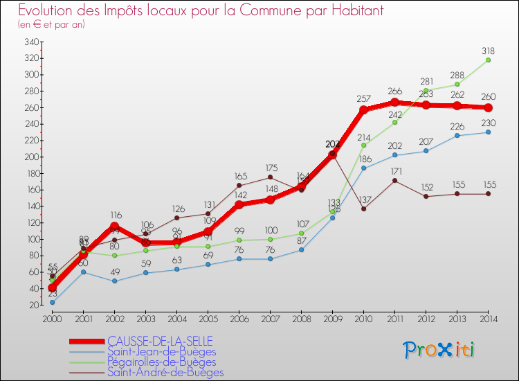 Evolution et montant des impôts locaux par Habitant pour CAUSSE-DE-LA-SELLE et les communes proches de 2000 à 2014 Comparaison des impôts locaux par habitant pour CAUSSE-DE-LA-SELLE et les communes voisines de 2000 à 2014