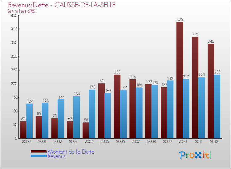 Evolution comparée de la dette et des revenus pour la commune de CAUSSE-DE-LA-SELLE de 2000 à 2012 Comparaison de la dette et des revenus pour CAUSSE-DE-LA-SELLE de 2000 à 2012