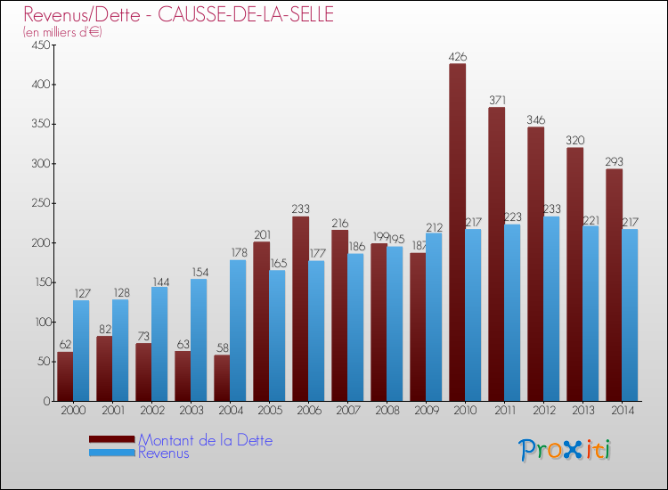 Evolution comparée de la dette et des revenus pour la commune de CAUSSE-DE-LA-SELLE de 2000 à 2014 Comparaison de la dette et des revenus pour CAUSSE-DE-LA-SELLE de 2000 à 2014