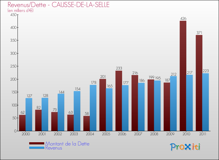 Evolution comparée de la dette et des revenus pour la commune de CAUSSE-DE-LA-SELLE de 2000 à 2011 Comparaison de la dette et des revenus pour CAUSSE-DE-LA-SELLE de 2000 à 2011