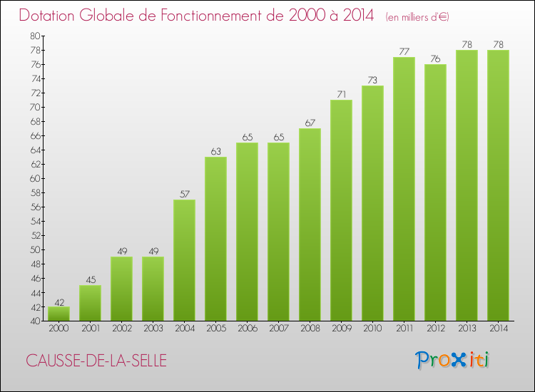 Evolution du montant de la Dotation Globale de Fonctionnement pour la commune de CAUSSE-DE-LA-SELLE de 2000 à 2014 Evolution du montant de la Dotation Globale de Fonctionnement pour CAUSSE-DE-LA-SELLE de 2000 à 2014