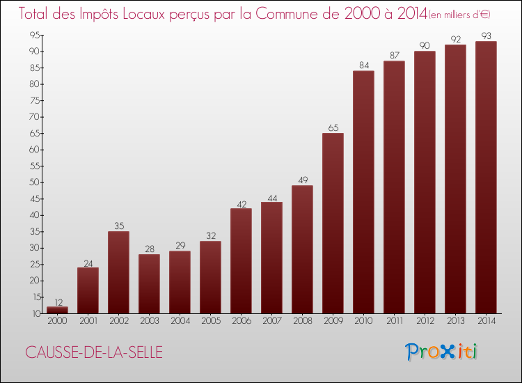Evolution des Impôts Locaux pour la commune de CAUSSE-DE-LA-SELLE de 2000 à 2014 Evolution des Impôts Locaux pour CAUSSE-DE-LA-SELLE de 2000 à 2014