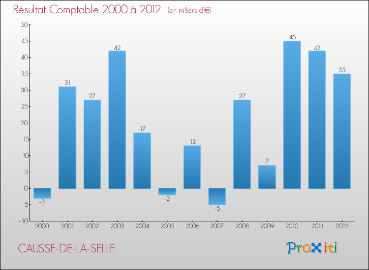 Evolution du résultat comptable pour la commune de CAUSSE-DE-LA-SELLE de 2000 à 2012 Evolution du résultat comptable pour CAUSSE-DE-LA-SELLE de 2000 à 2012