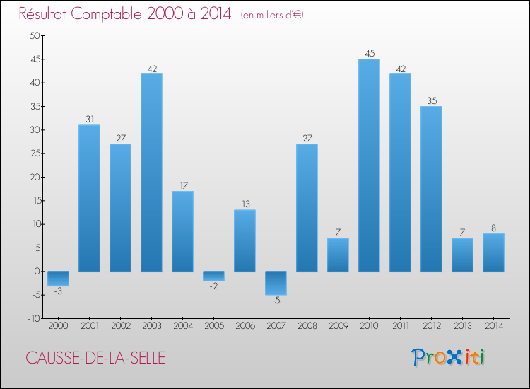 Evolution du résultat comptable pour la commune de CAUSSE-DE-LA-SELLE de 2000 à 2014 Evolution du résultat comptable pour CAUSSE-DE-LA-SELLE de 2000 à 2014