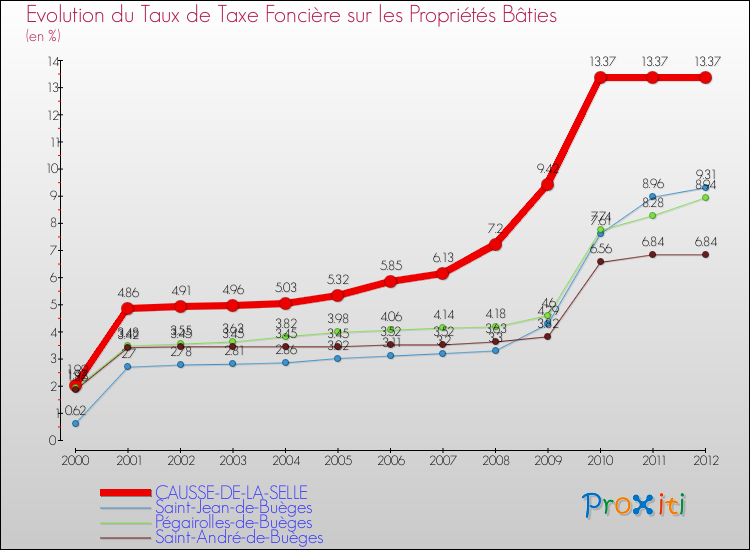 Evolution du taux de la taxe foncière sur le bati pour CAUSSE-DE-LA-SELLE et les communes proches de 2000 à 2012 Comparaison des taux de taxe foncière sur le bati pour CAUSSE-DE-LA-SELLE et les communes voisines de 2000 à 2012