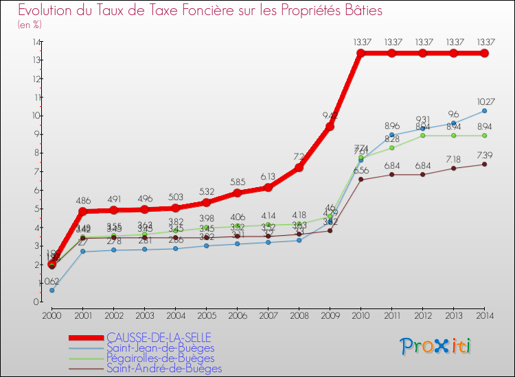 Evolution du taux de la taxe foncière sur le bati pour CAUSSE-DE-LA-SELLE et les communes proches de 2000 à 2014 Comparaison des taux de taxe foncière sur le bati pour CAUSSE-DE-LA-SELLE et les communes voisines de 2000 à 2014
