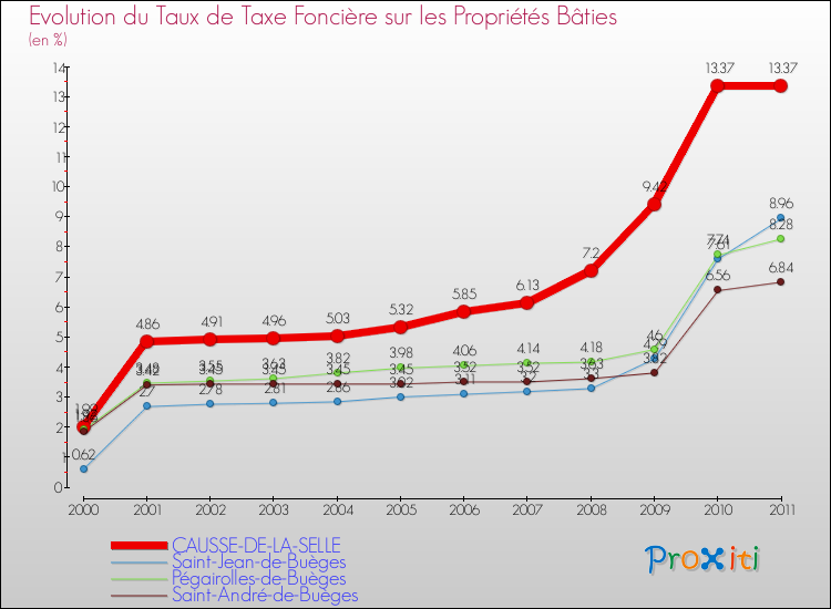 Evolution du taux de la taxe foncière sur le bati pour CAUSSE-DE-LA-SELLE et les communes proches Comparaison des taux de taxe foncière sur le bati pour CAUSSE-DE-LA-SELLE et les communes voisines