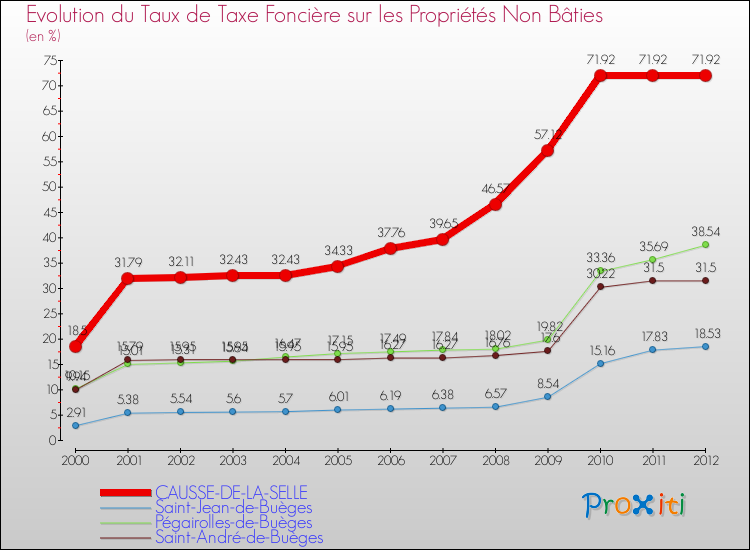 Evolution du taux de la taxe foncière sur les immeubles et terrains non batis pour CAUSSE-DE-LA-SELLE et les communes proches de 2000 à 2012 Comparaison des taux de la taxe foncière sur les immeubles et terrains non batis pour CAUSSE-DE-LA-SELLE et les communes voisines de 2000 à 2012