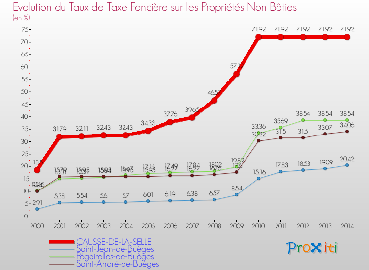 Evolution du taux de la taxe foncière sur les immeubles et terrains non batis pour CAUSSE-DE-LA-SELLE et les communes proches de 2000 à 2014 Comparaison des taux de la taxe foncière sur les immeubles et terrains non batis pour CAUSSE-DE-LA-SELLE et les communes voisines de 2000 à 2014