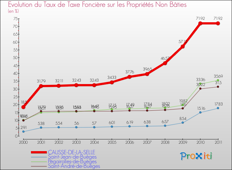Evolution du taux de la taxe foncière sur les immeubles et terrains non batis pour CAUSSE-DE-LA-SELLE et les communes proches Comparaison des taux de la taxe foncière sur les immeubles et terrains non batis pour CAUSSE-DE-LA-SELLE et les communes voisines