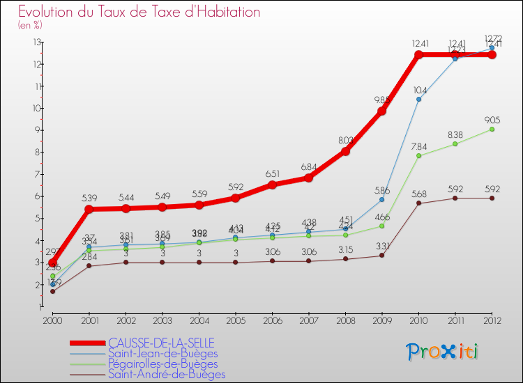 Evolution du taux de la taxe d'habitation pour CAUSSE-DE-LA-SELLE et les communes proches Comparaison des taux de la taxe d'habitation pour CAUSSE-DE-LA-SELLE et les communes voisines